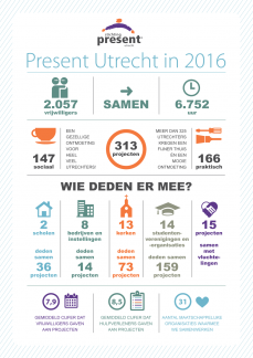 StPresent Utrecht infographic